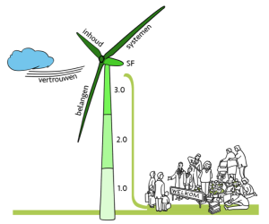 De windmolen: model voor succesvolle samenwerking